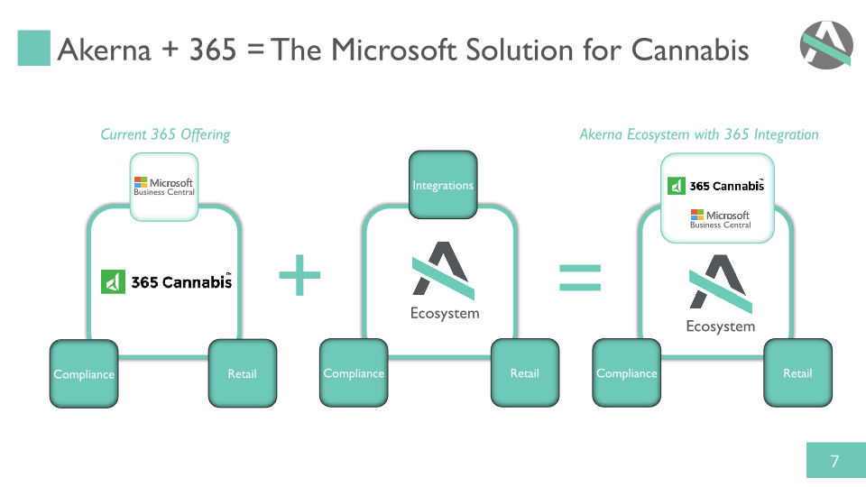 Akerna Acquisition of 365 Cannabis slide image #8