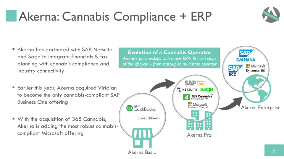 Akerna Acquisition of 365 Cannabis slide image #6