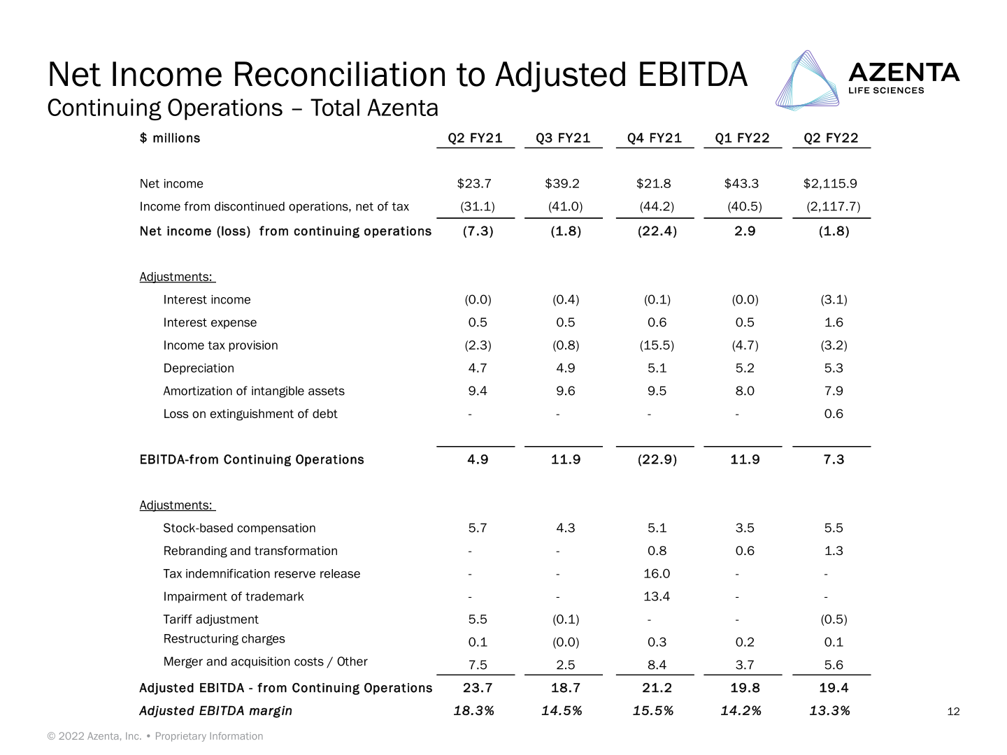 Conference Call Azenta Life Sciences Second Quarter FY22 Preliminary Financial Results slide image #13