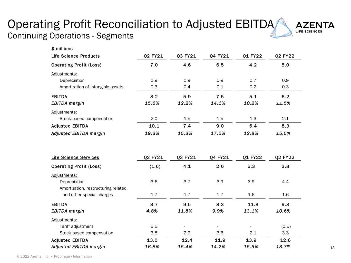 Conference Call Azenta Life Sciences Second Quarter FY22 Preliminary Financial Results slide image #14