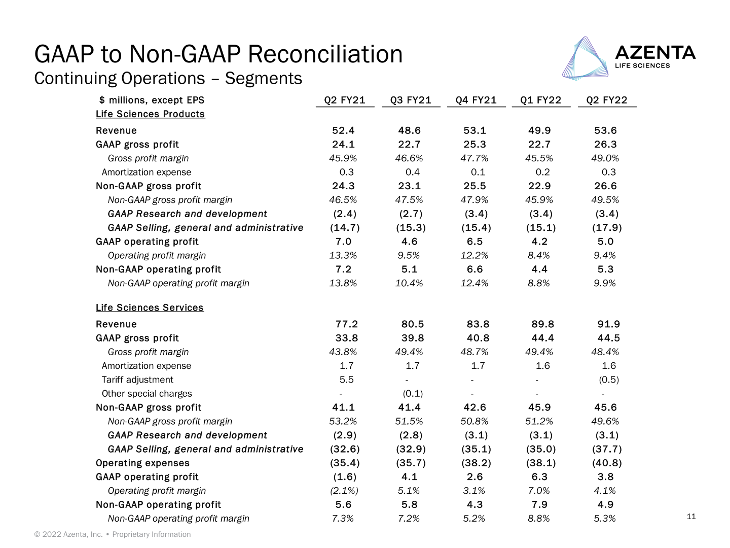 Conference Call Azenta Life Sciences Second Quarter FY22 Preliminary Financial Results slide image #12