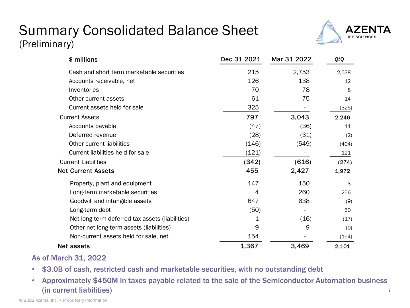 Conference Call Azenta Life Sciences Second Quarter FY22 Preliminary Financial Results slide image #8