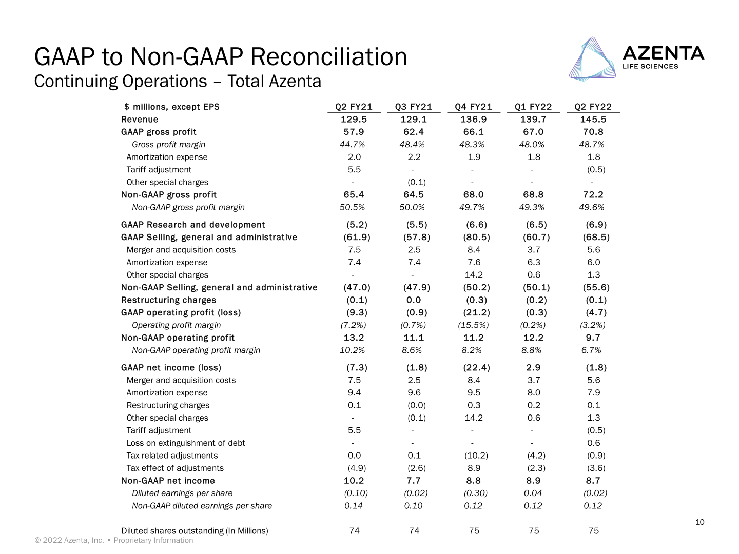 Conference Call Azenta Life Sciences Second Quarter FY22 Preliminary Financial Results slide image #11