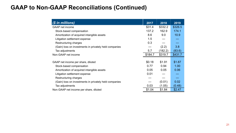 Q4 2019 Financial Results slide image #22