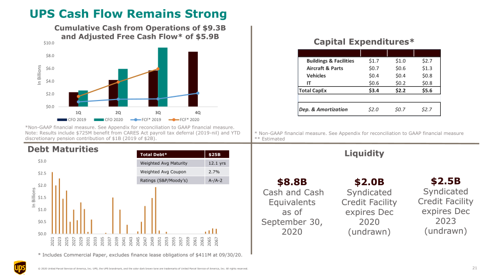 UPS 3Q20 Earnings Call slide image #22