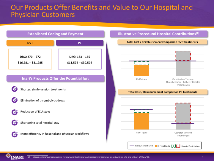 Inari Investor Presentation slide image #25