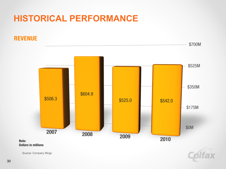 Creating a Leading  Multi-Platform Global Enterprise  slide image #32