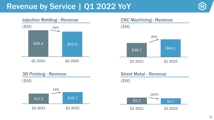 Protolabs Earnings Presentation slide image #10