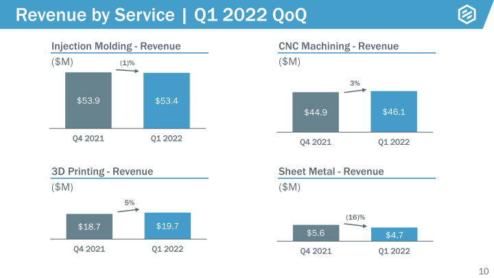 Protolabs Earnings Presentation slide image #11