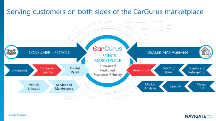 CarGurus Company Presentation slide image #34