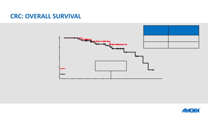 Amgen at Asco20 Virtual Scientific Program slide image #16