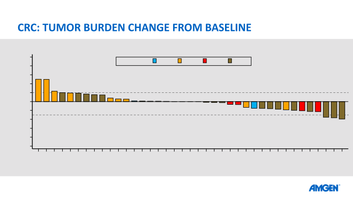 Amgen at Asco20 Virtual Scientific Program slide image #17