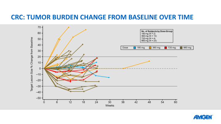 Amgen at Asco20 Virtual Scientific Program slide image #18