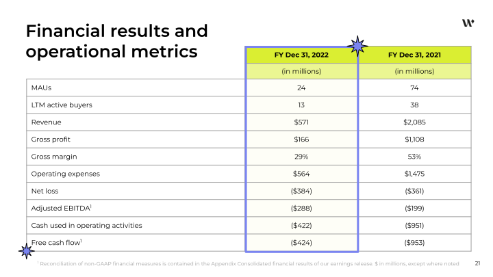 Q4 and FY 2022 Financial Results slide image #22