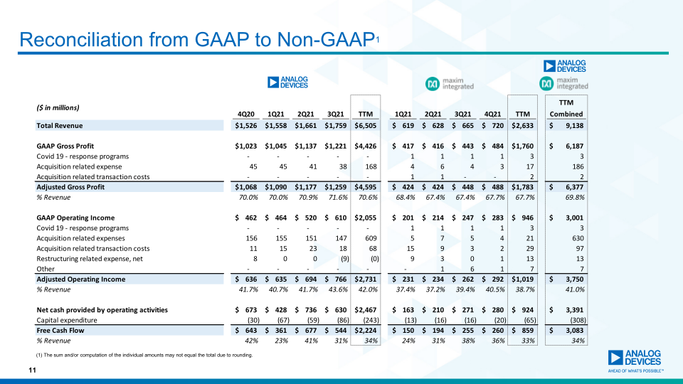 Analog Devices Completes Maxim Integrated Acquisition slide image #13
