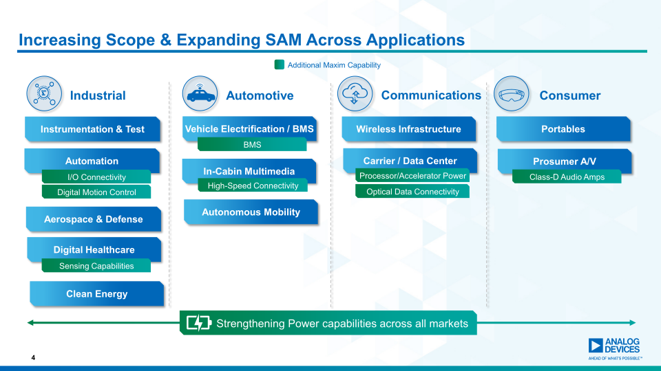 Analog Devices Completes Maxim Integrated Acquisition slide image #6