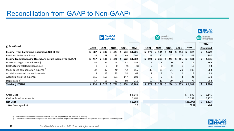 Analog Devices Completes Maxim Integrated Acquisition slide image #14