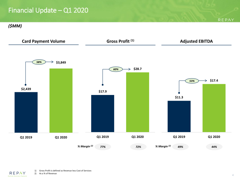 Repay Q120 Earnings Supplement slide image #6