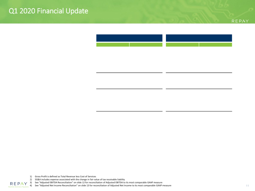 Repay Q120 Earnings Supplement slide image #13