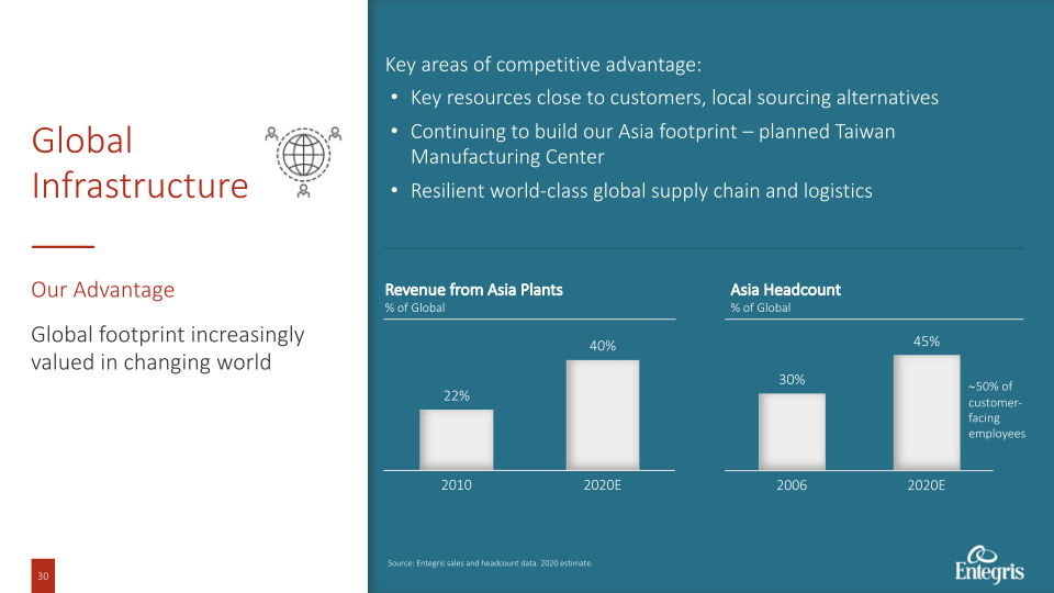 Entegris Investor and Analyst Day slide image #31