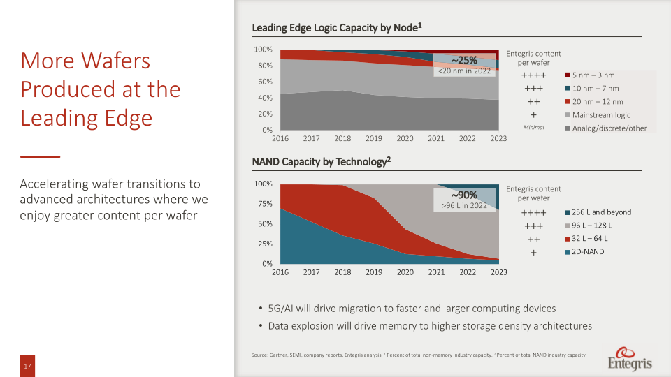 Entegris Investor and Analyst Day slide image #18