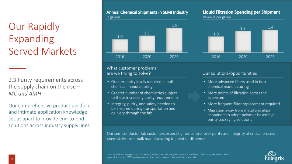 Entegris Investor and Analyst Day slide image #16