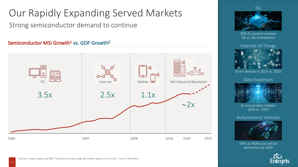 Entegris Investor and Analyst Day slide image #12