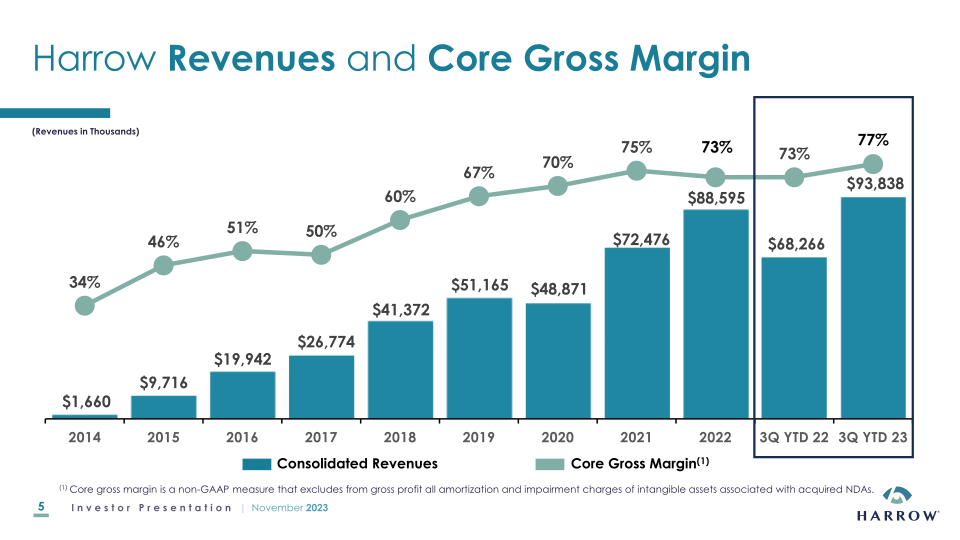 Harrow Investor Presentation slide image #6