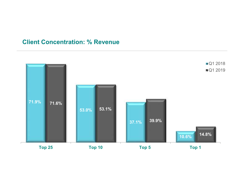 ICON Q1 Results slide image #7