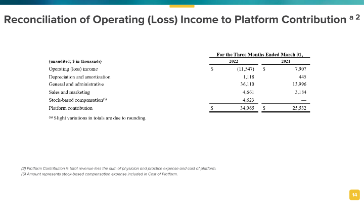 Privia Health  1st Quarter 2022 Results slide image #15