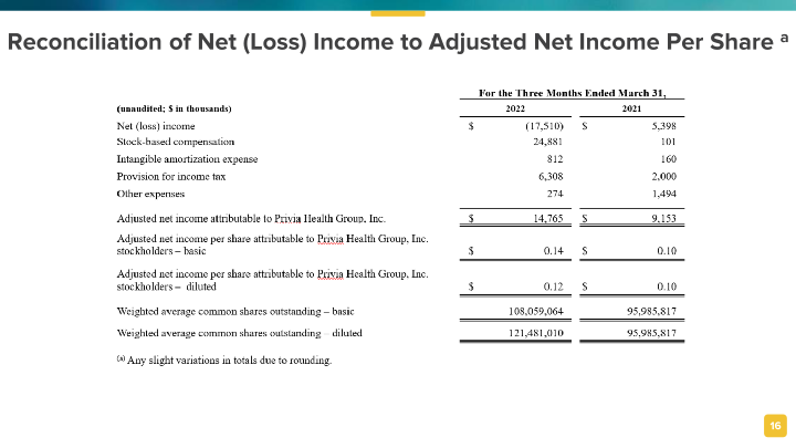 Privia Health  1st Quarter 2022 Results slide image #17