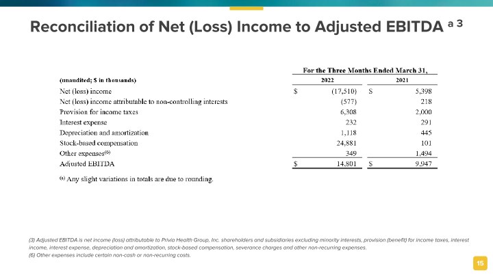 Privia Health  1st Quarter 2022 Results slide image #16