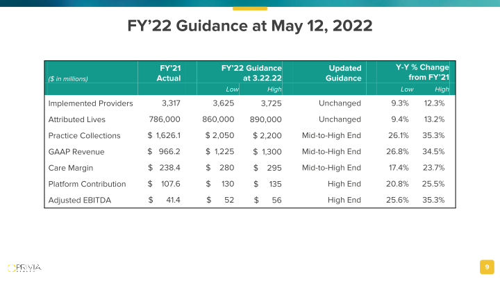 Privia Health  1st Quarter 2022 Results slide image #10