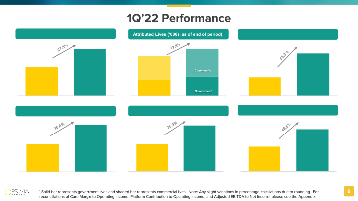 Privia Health  1st Quarter 2022 Results slide image #9