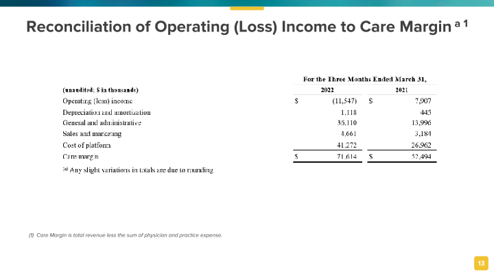 Privia Health  1st Quarter 2022 Results slide image #14