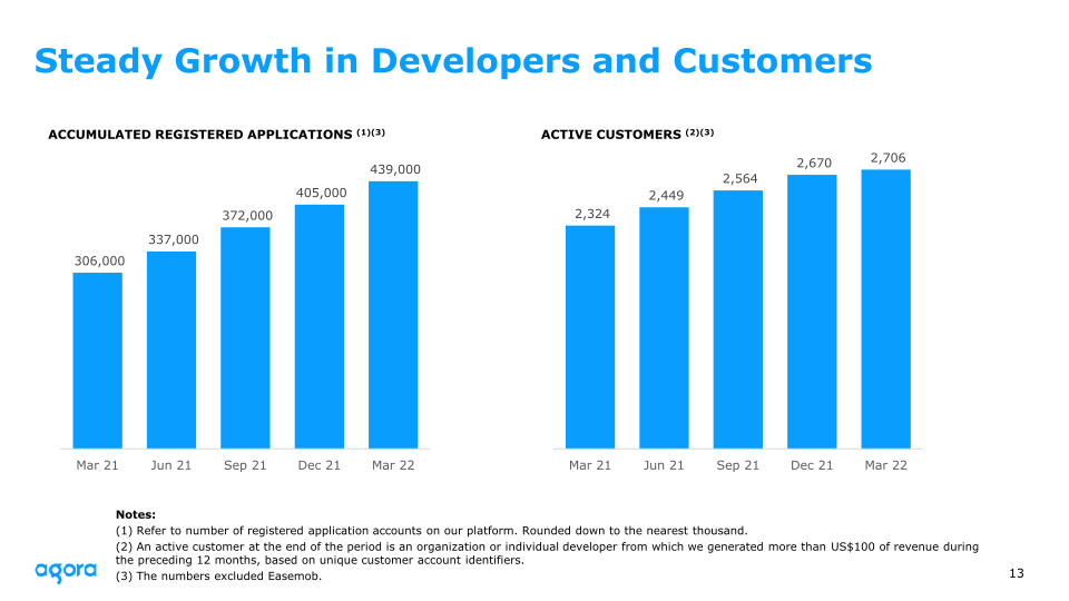 2022 Q1 Earnings slide image #14