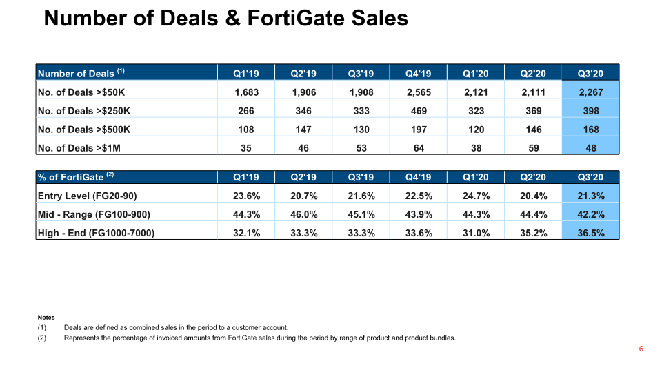 Fortinet Q3 2020 Financial Results slide image #7