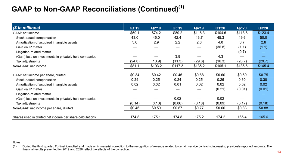 Fortinet Q3 2020 Financial Results slide image #14