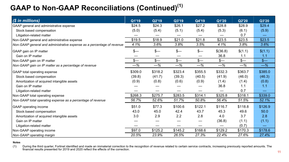 Fortinet Q3 2020 Financial Results slide image #12