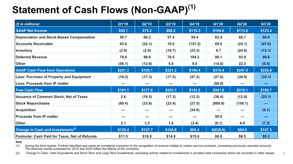 Fortinet Q3 2020 Financial Results slide image #8