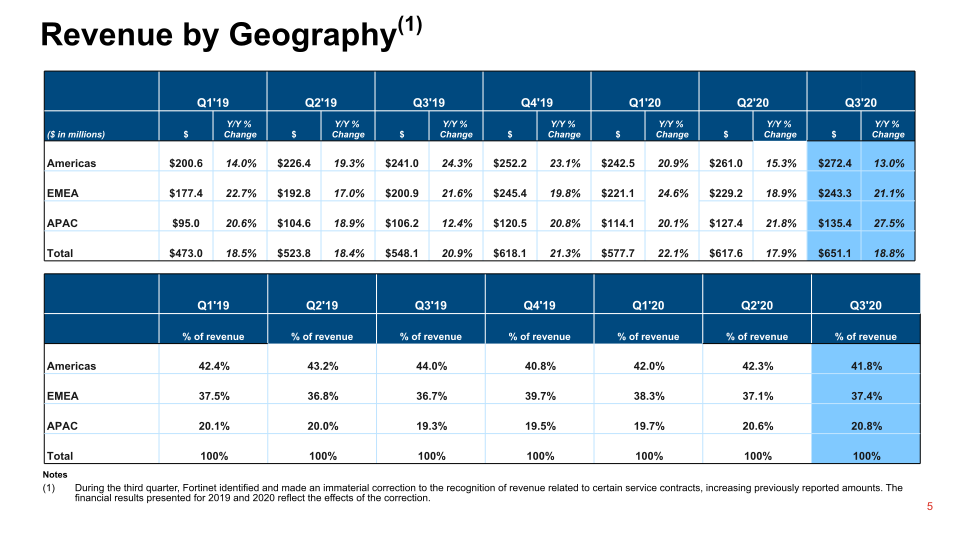 Fortinet Q3 2020 Financial Results slide image #6