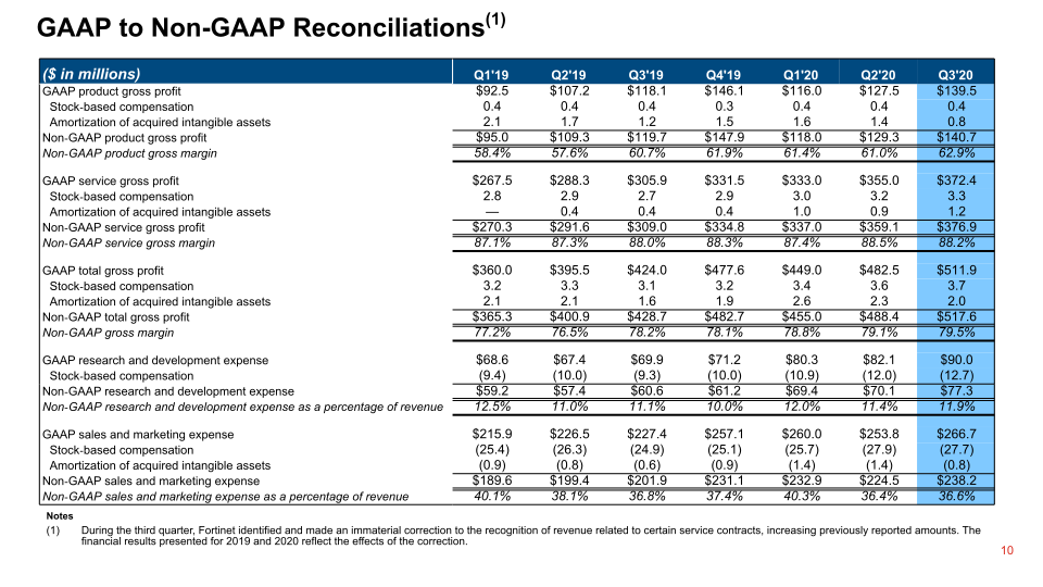 Fortinet Q3 2020 Financial Results slide image #11