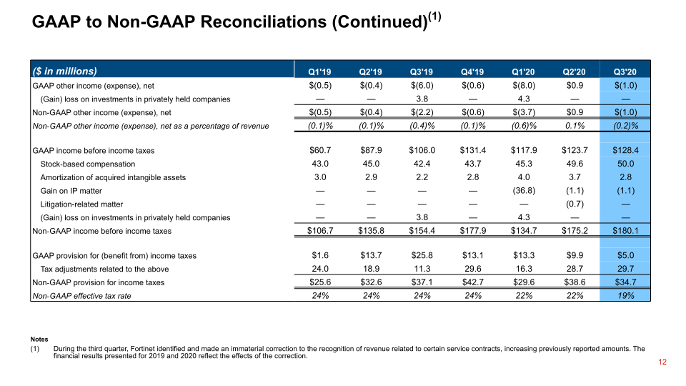 Fortinet Q3 2020 Financial Results slide image #13