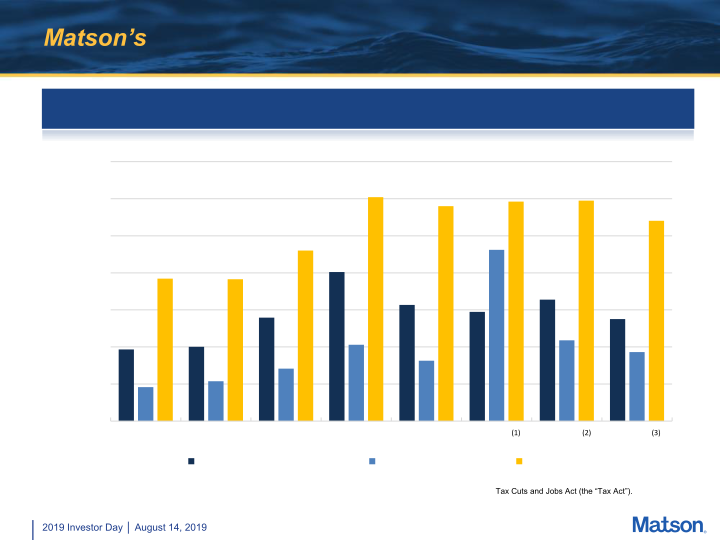 Matson 2019 Investor Day slide image #9