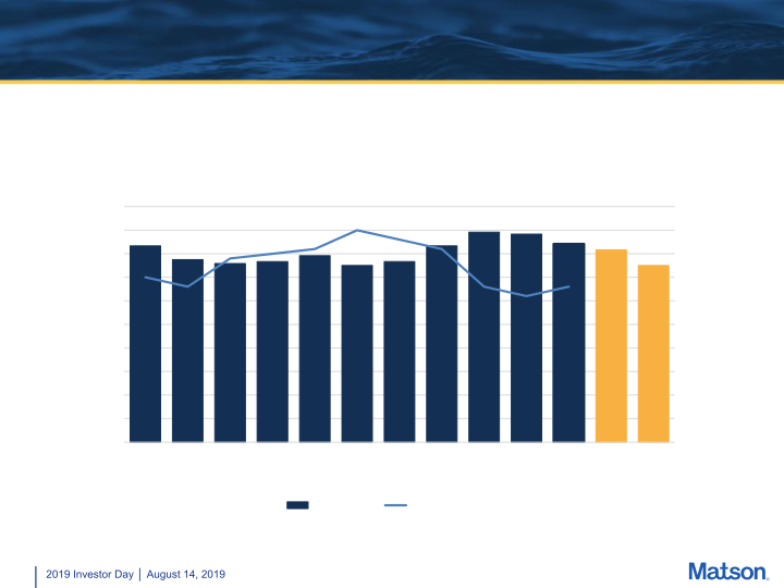 Matson 2019 Investor Day slide image #20