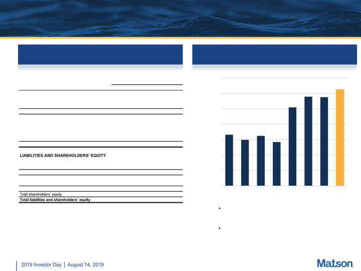 Matson 2019 Investor Day slide image #11