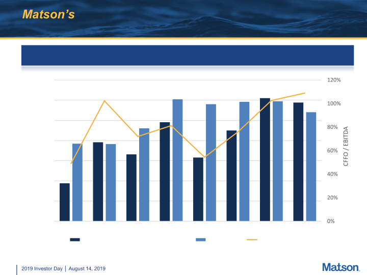 Matson 2019 Investor Day slide image #10