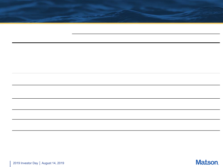 Matson 2019 Investor Day slide image #14