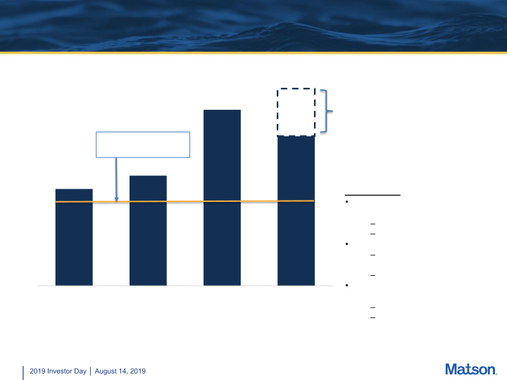 Matson 2019 Investor Day slide image #13