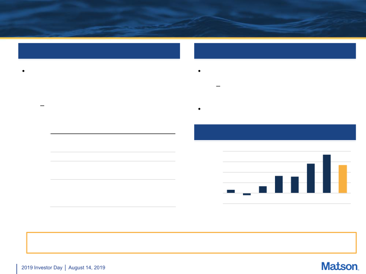 Matson 2019 Investor Day slide image #23